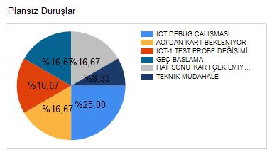 Üretim hattı duruş nedenleri.