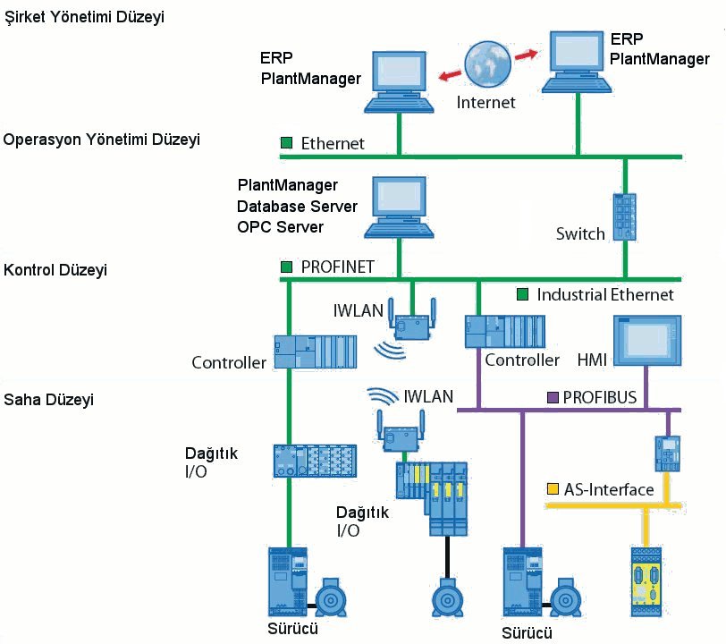 endüstriyel otomasyon network