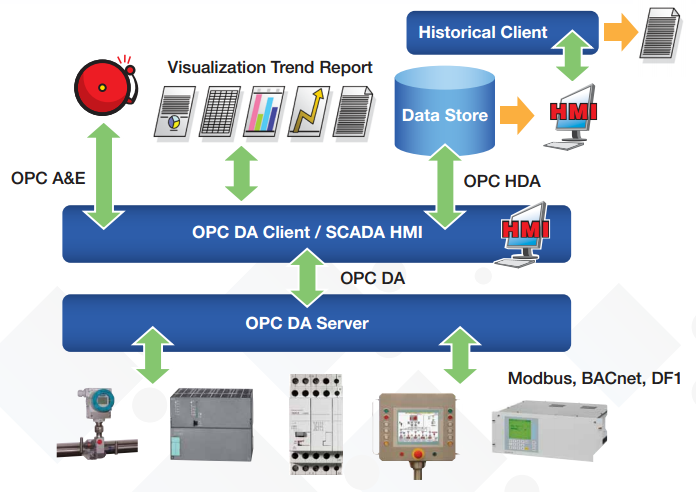 OPC сервер и SCADA. OPC сервер иконка. OPC ua/da/HDA сервер. Классический OPC уровни автоматизации.